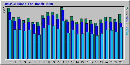 Hourly usage for March 2015