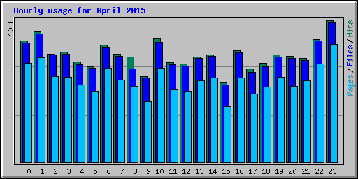 Hourly usage for April 2015