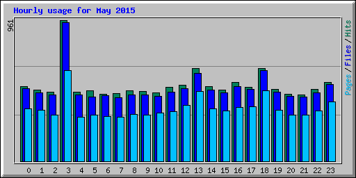 Hourly usage for May 2015