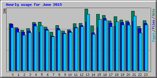 Hourly usage for June 2015
