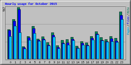 Hourly usage for October 2015