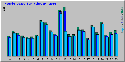 Hourly usage for February 2016