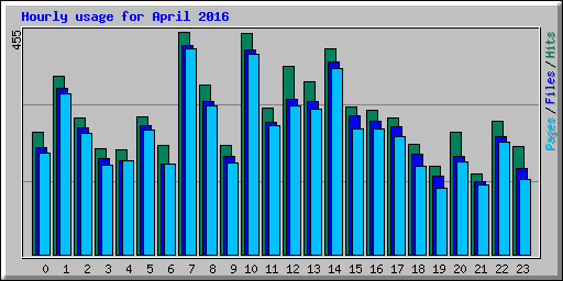 Hourly usage for April 2016