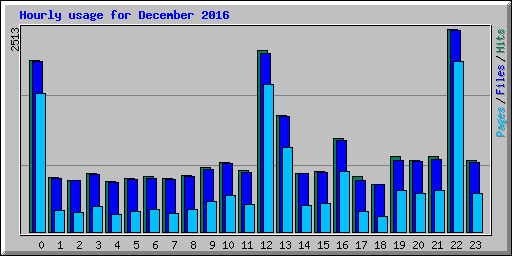 Hourly usage for December 2016