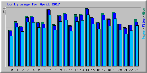 Hourly usage for April 2017