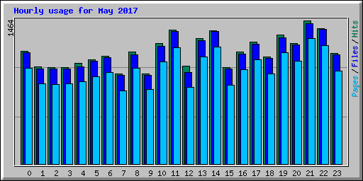 Hourly usage for May 2017