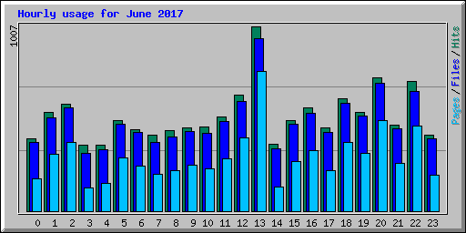 Hourly usage for June 2017