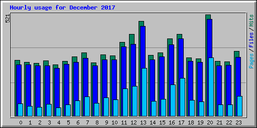 Hourly usage for December 2017