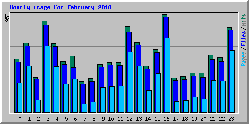 Hourly usage for February 2018